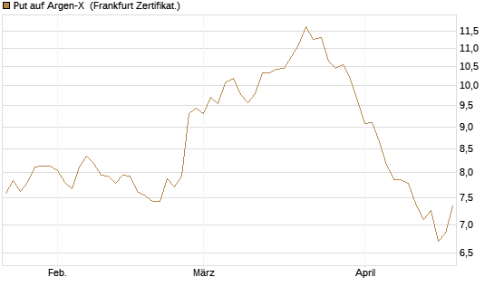 Put auf Argen-X [DZ BANK AG] Chart