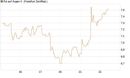 Put auf Argen-X [DZ BANK AG] Chart