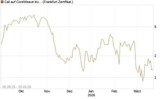 Call auf CoreWeave Inc [Vontobel] Chart