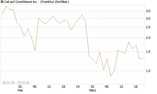 Call auf CoreWeave Inc [Vontobel] Chart