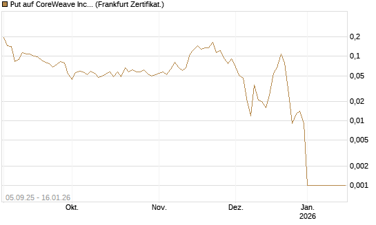 Put auf CoreWeave Inc [Vontobel] Chart