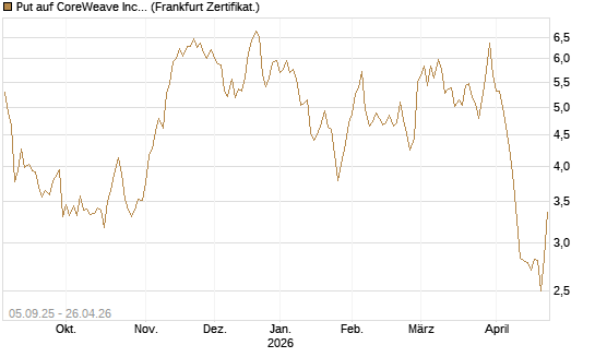 Put auf CoreWeave Inc [Vontobel] Chart
