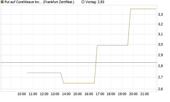 Put auf CoreWeave Inc [Vontobel] Chart