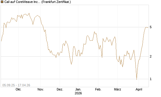 Call auf CoreWeave Inc [Vontobel] Chart
