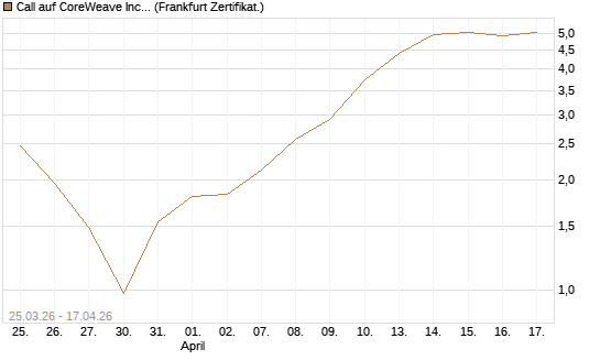 Call auf CoreWeave Inc [Vontobel] Chart
