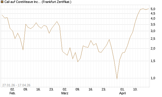 Call auf CoreWeave Inc [Vontobel] Chart