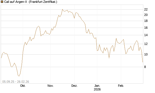 Call auf Argen-X [DZ BANK AG] Chart