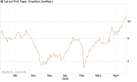 Call auf PVA Tepla [DZ BANK AG] Chart
