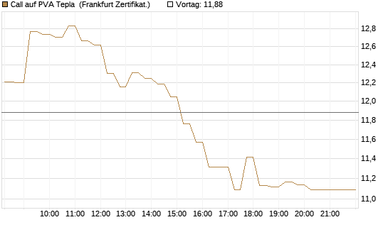 Call auf PVA Tepla [DZ BANK AG] Chart