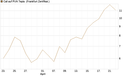 Call auf PVA Tepla [DZ BANK AG] Chart