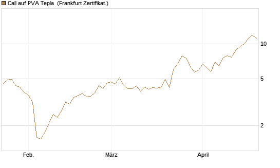 Call auf PVA Tepla [DZ BANK AG] Chart