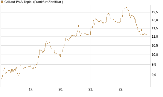 Call auf PVA Tepla [DZ BANK AG] Chart