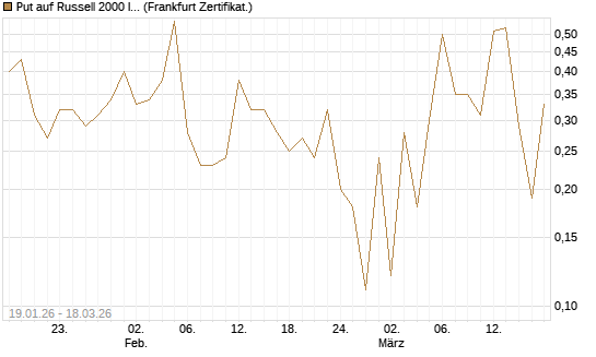 Put auf Russell 2000 Index [Société Générale Effekten GmbH] Chart