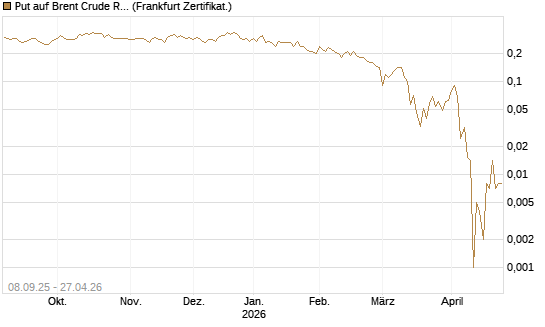 Put auf Brent Crude Rohöl ICE 09/26 [DZ BANK AG] Chart