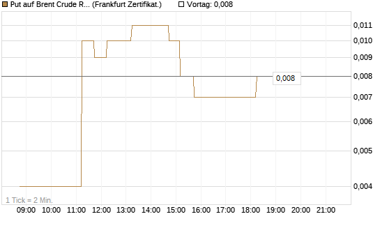 Put auf Brent Crude Rohöl ICE 09/26 [DZ BANK AG] Chart