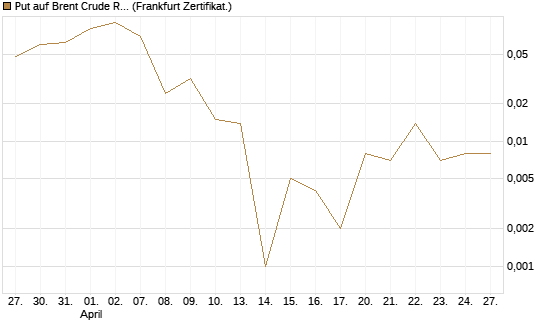 Put auf Brent Crude Rohöl ICE 09/26 [DZ BANK AG] Chart