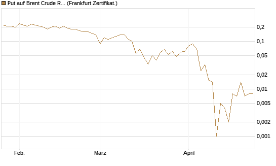 Put auf Brent Crude Rohöl ICE 09/26 [DZ BANK AG] Chart
