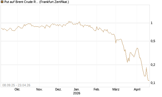 Put auf Brent Crude Rohöl ICE 09/26 [DZ BANK AG] Chart