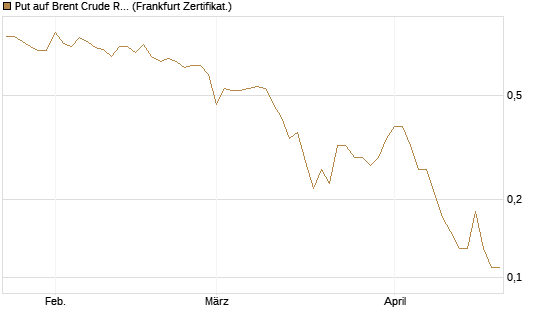 Put auf Brent Crude Rohöl ICE 09/26 [DZ BANK AG] Chart