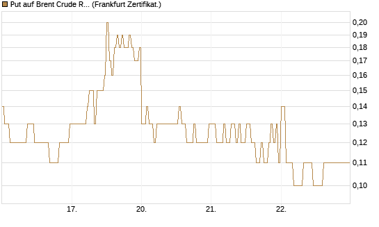 Put auf Brent Crude Rohöl ICE 09/26 [DZ BANK AG] Chart