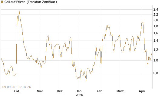 Call auf Pfizer [UBS AG (London)] Chart
