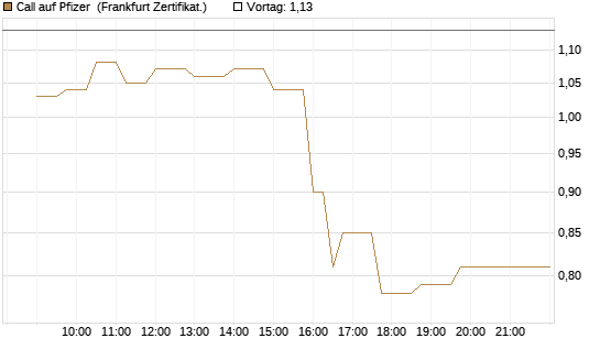 Call auf Pfizer [UBS AG (London)] Chart