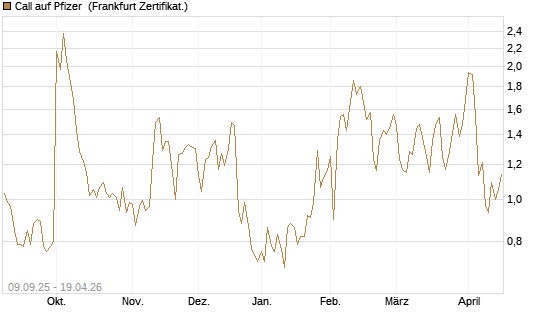 Call auf Pfizer [UBS AG (London)] Chart