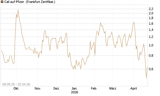 Call auf Pfizer [UBS AG (London)] Chart