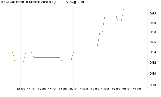 Call auf Pfizer [UBS AG (London)] Chart