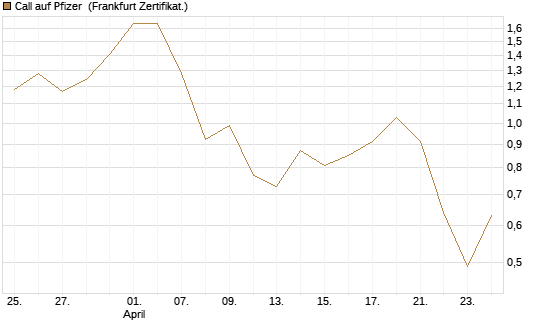 Call auf Pfizer [UBS AG (London)] Chart