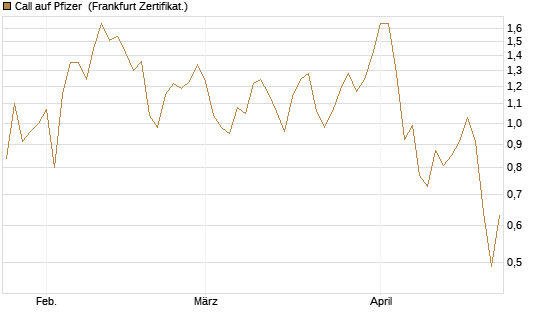 Call auf Pfizer [UBS AG (London)] Chart