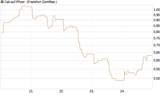 Call auf Pfizer [UBS AG (London)] Chart