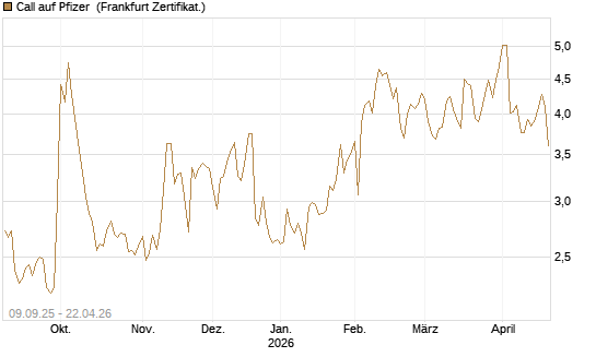Call auf Pfizer [UBS AG (London)] Chart