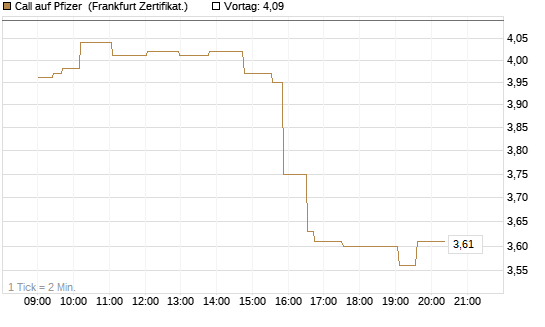 Call auf Pfizer [UBS AG (London)] Chart