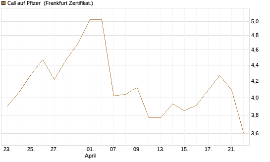 Call auf Pfizer [UBS AG (London)] Chart