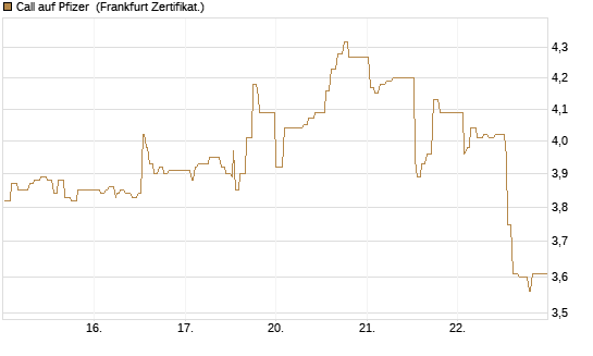 Call auf Pfizer [UBS AG (London)] Chart