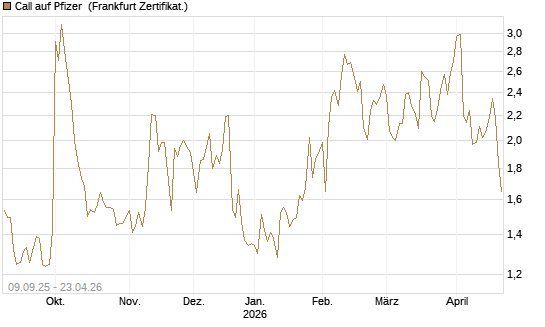 Call auf Pfizer [UBS AG (London)] Chart