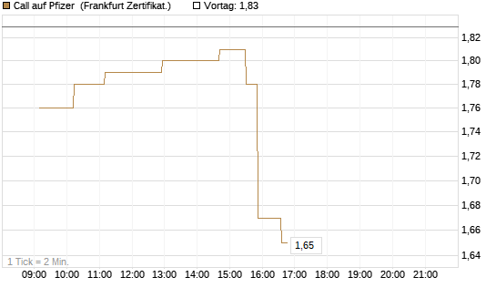 Call auf Pfizer [UBS AG (London)] Chart