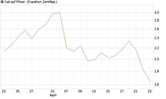 Call auf Pfizer [UBS AG (London)] Chart