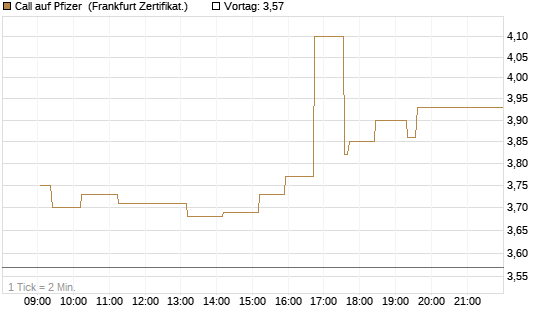 Call auf Pfizer [UBS AG (London)] Chart