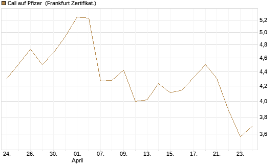 Call auf Pfizer [UBS AG (London)] Chart