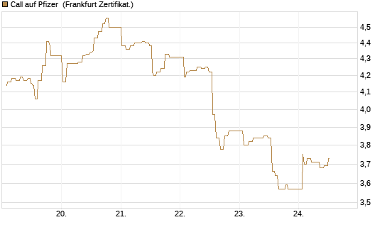 Call auf Pfizer [UBS AG (London)] Chart
