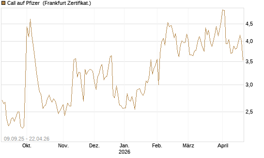 Call auf Pfizer [UBS AG (London)] Chart