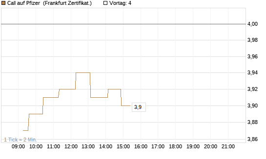 Call auf Pfizer [UBS AG (London)] Chart