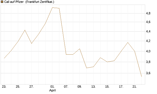 Call auf Pfizer [UBS AG (London)] Chart