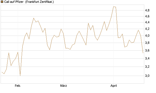 Call auf Pfizer [UBS AG (London)] Chart