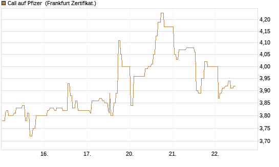 Call auf Pfizer [UBS AG (London)] Chart