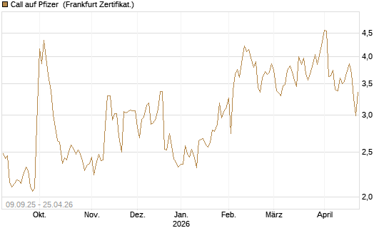 Call auf Pfizer [UBS AG (London)] Chart