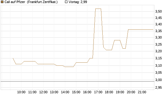 Call auf Pfizer [UBS AG (London)] Chart