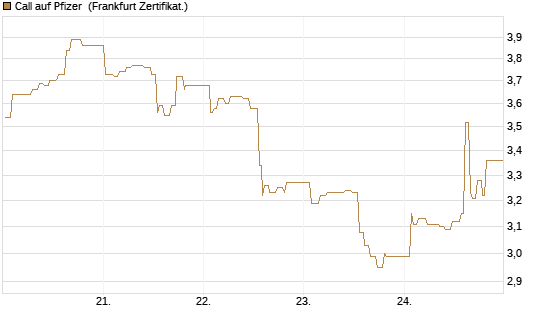 Call auf Pfizer [UBS AG (London)] Chart